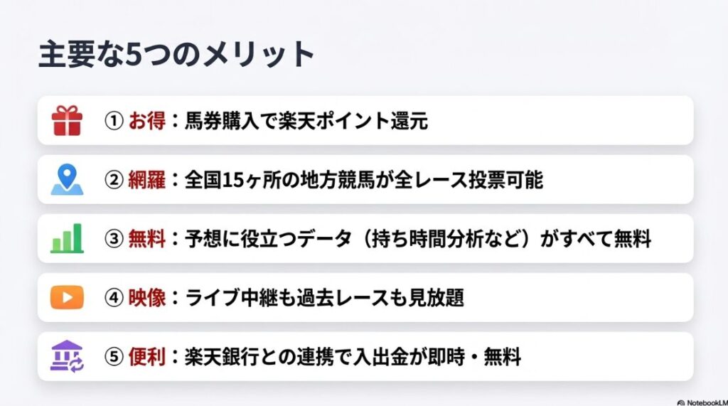 5つのメリットをアイコン形式で紹介。1%〜最大5%のポイント還元、無料の予想分析ツール、最大4場同時視聴可能なライブ映像、楽天銀行との即時連携などの機能リスト