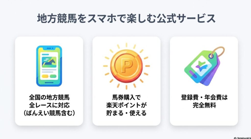 スマートフォンで全国の地方競馬場を操作するイラスト。全国15場（南関東・ばんえい含む）に対応していることと、楽天ポイントのロゴが馬券購入に繋がっているイメージ図