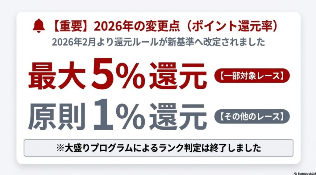 2026年2月の指針改正に伴う還元率の変化（最大5%・原則1%）と、ポイント大盛りプログラムが2026年4月末で終了することを明示した比較チャート