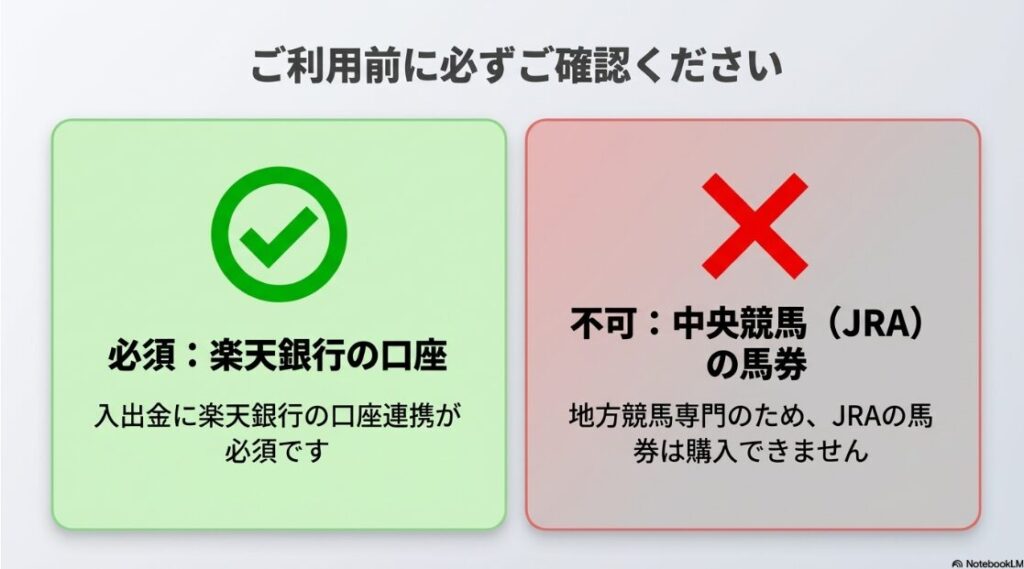  警告アイコンと共に、利用に必要な条件を整理。楽天銀行口座が必須であること、および中央競馬（JRA）の馬券は購入不可であることを示す警告パネル
