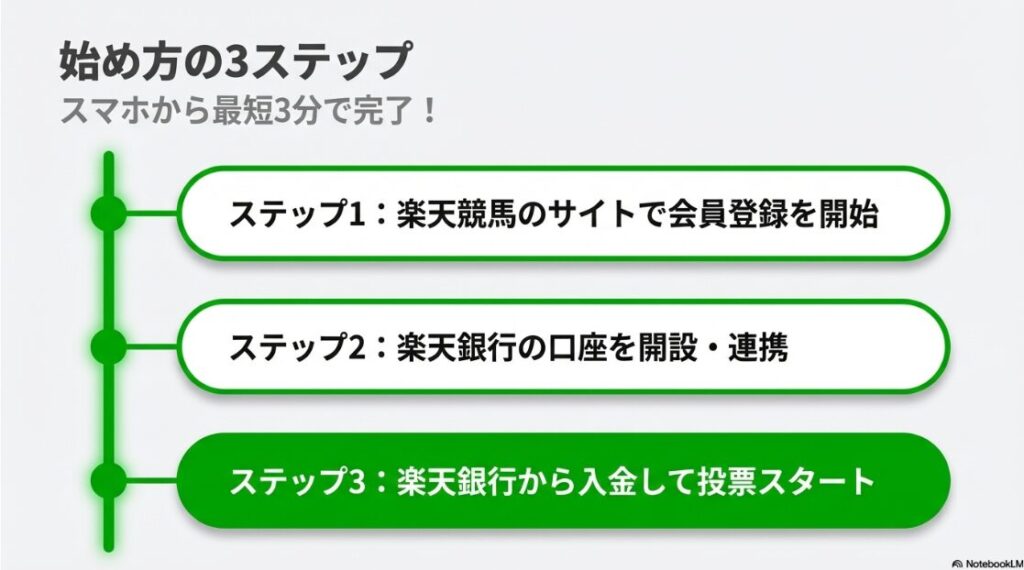 登録手順を示すフローチャート。1.楽天会員ログイン、2.楽天銀行口座の連携、3.入金して投票開始、という最短5分で完了する流れをスマホ画面のイメージと共に解説