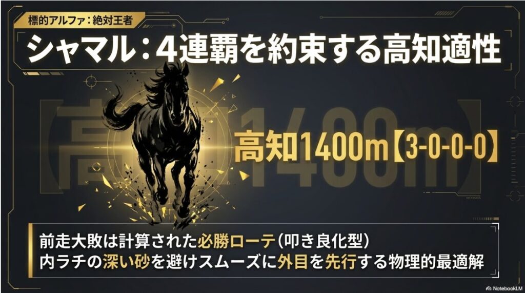 シャマル当レース 3連覇中
高知1400mは 【3-0-0-0】 の パーフェクト