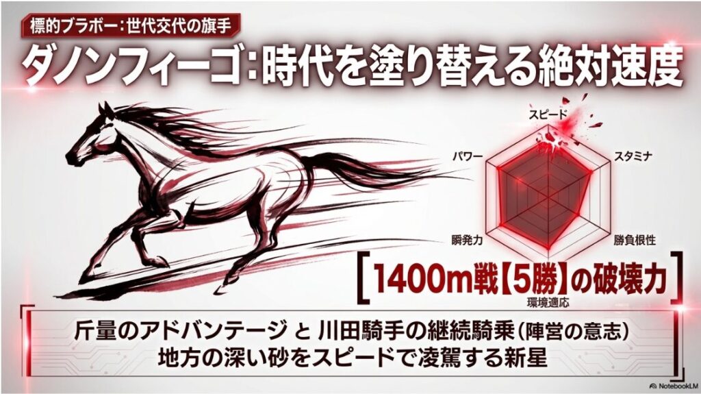 ダノンフィーゴ
1,400ｍ5勝の破壊力