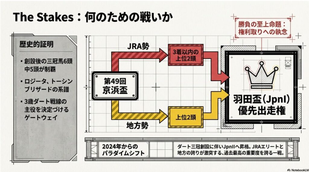 ダート三冠競走』 の 重要な 前哨戦