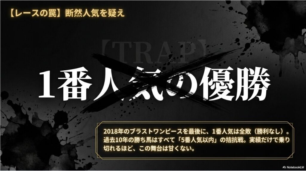 暗雲立ち込める競馬場を背景に、「1番人気 勝利なし(2019年〜)」の文字が警告のように浮かび上がる、緊張感のあるスライド