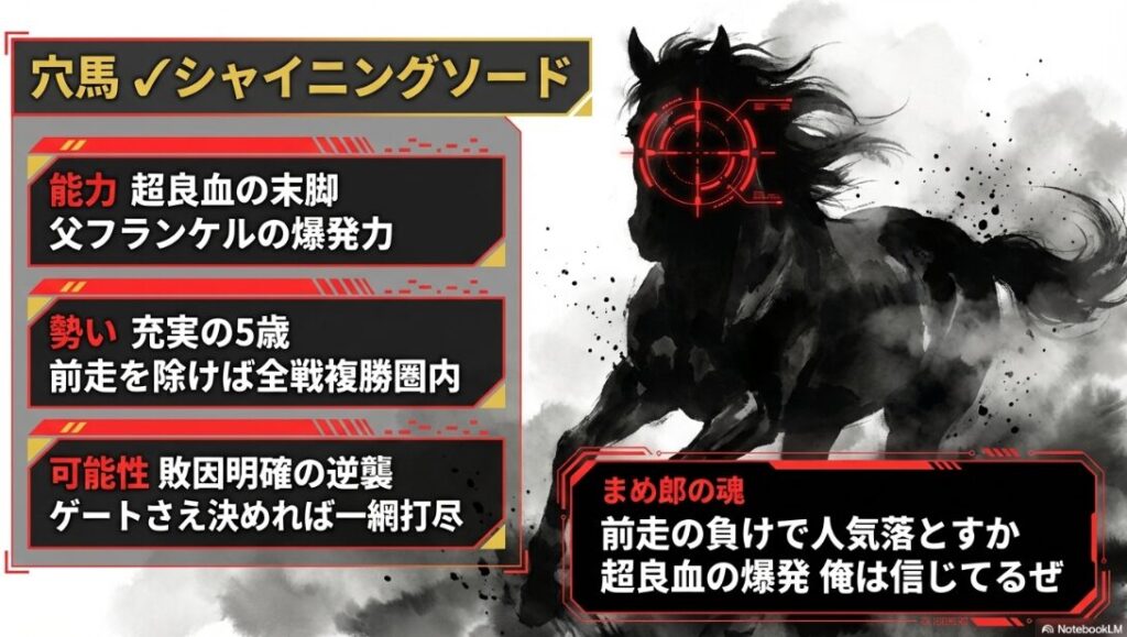 ✔ シャイニングソード:超良血が狙う一網打尽
能力:「超良血の末脚」。父フランケルの爆発力。
勢い:「安定感抜群」。前走を除けば全戦複勝圏内。
可能性:「敗因明確の逆襲」。ゲートさえ決めれば脅威。
魂の一句: 「前走の負けで人気落ちなら買い。超良血の爆発、俺は信じてるぜ!」