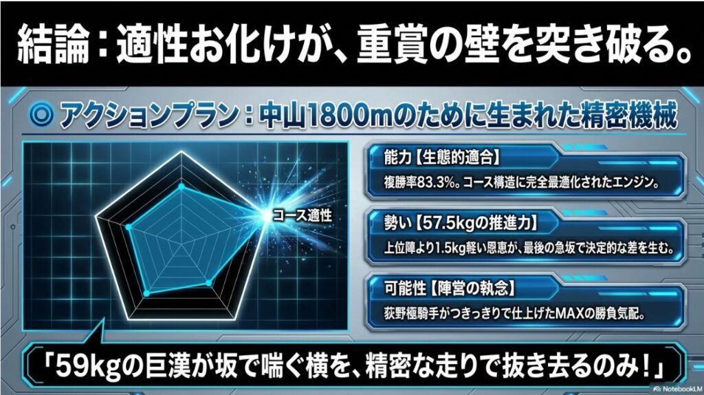 「本命アクションプランの分析。中山1800m複勝率83.3%という異常な適性を誇る『精密機械』としての評価と、まめたかの買い宣言。」