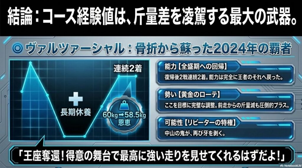 「対抗ヴァルツァーシャルの分析。2024年の覇者が骨折から復調し、得意舞台で王座奪還を狙うリピーター特権を強調。」