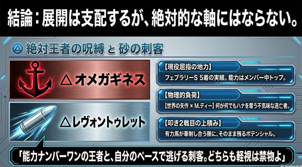 「連下オメガギネスの分析。GⅠ級の地力を持ちながらも、59kgのトップハンデと中4週の強行軍という物理的負荷を分析。」
「連下レヴォントゥレットの分析。矢作厩舎が送り込む逃げ馬のジョーカー。M.ディー騎手による先行策と上積みを評価。」