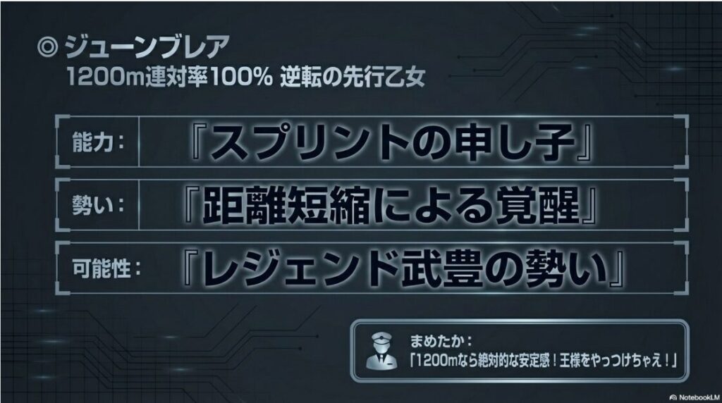 対抗◯ジューンブレアの分析スライド。1200m戦で連対率100%という圧倒的適性と、レジェンド武豊騎手とのコンビを強調。距離短縮による一変を期待する内容。キャラクター「まめ太」が「王様をやっつけちゃえ」と元気よく逆転候補として推している
