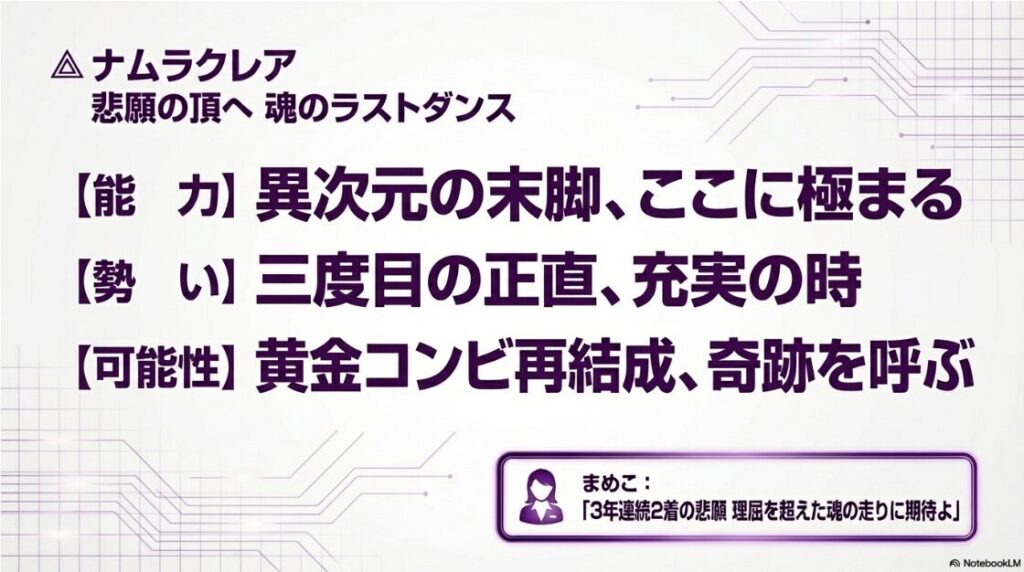 連下△ナムラクレアの分析スライド。3年連続2着という悲願と、浜中俊騎手との再結成によるラストランの物語を紹介。7歳でも衰えない究極の瞬発力を評価。キャラクター「まめこ」が「理屈を超えた魂の走り」に期待を寄せる叙情的な構成
