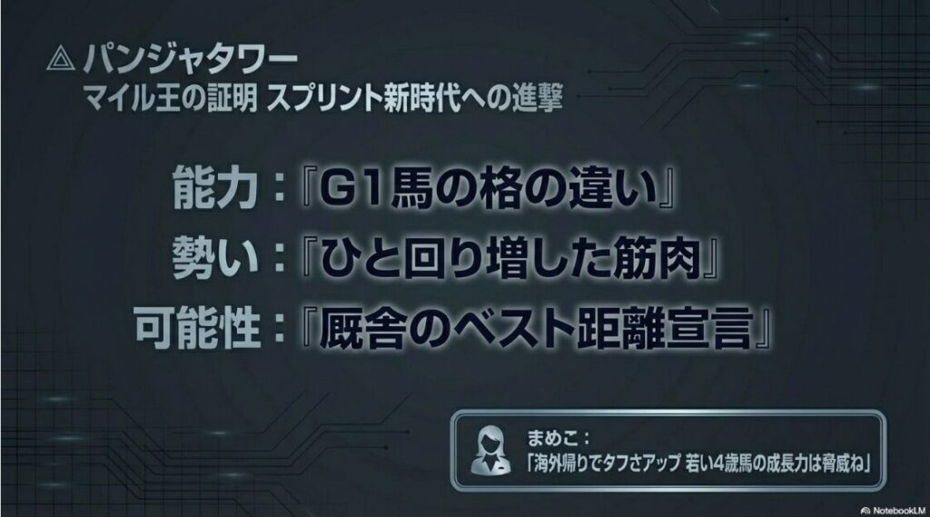 連下△パンジャタワーの分析スライド。NHKマイルC覇者の格と、海外遠征を経てひと回り増した筋肉(成長力)を強調。厩舎が1200mをベスト距離と断言する勝負気配を解説。キャラクター「まめこ」が若い4歳馬の勢いを脅威として評価している