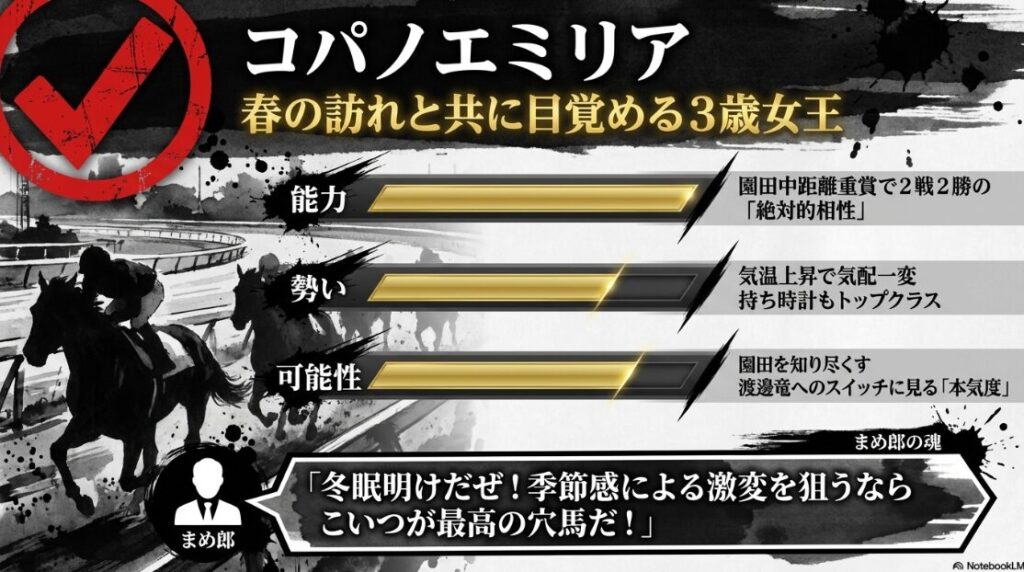 穴馬✔︎コパノエミリアの個別分析 園田中距離重賞で2戦2勝の絶対的相性 気温上昇と共に体の硬さが消える春の覚醒 渡邊竜騎手へのスイッチによる復活への本気度を指摘 まめ郎による季節感激変の狙い