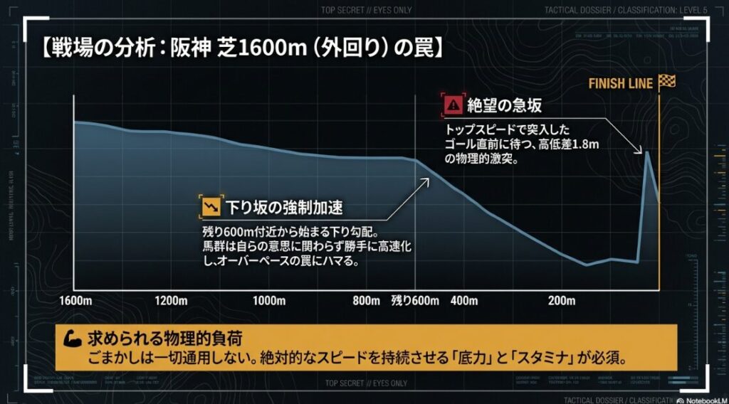 阪神競馬場・芝1600m（外回り）の物理的特徴を3つのアイコンで図解。残り600mからの「下り坂での加速」、ゴール直前の「高低差1.8mの急坂」、そして要求される「底力とスタミナ」が簡潔に示されている