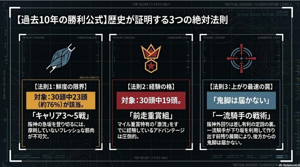 過去10年の統計データから導き出した勝利法則。3着以内30頭中23頭が該当する「キャリア3〜5戦」の重要性と、19頭が該当する「前走重賞組」の優位性、そして「上がり最速の罠」への警告が強調されている