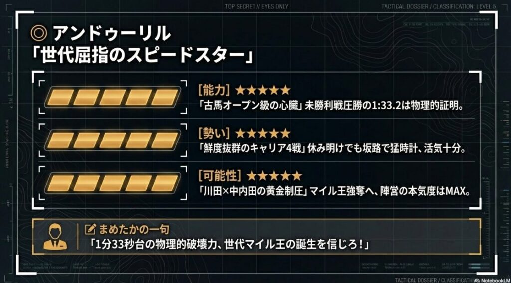 個別分析（◎アンドゥーリル） 本命◎アンドゥーリルの分析。持ち時計1:33.2の証明と「川田将雅×中内田厩舎」の勝負気配を解説。「世代マイル王の誕生を信じろ」というまめたかの決め台詞が記載されている