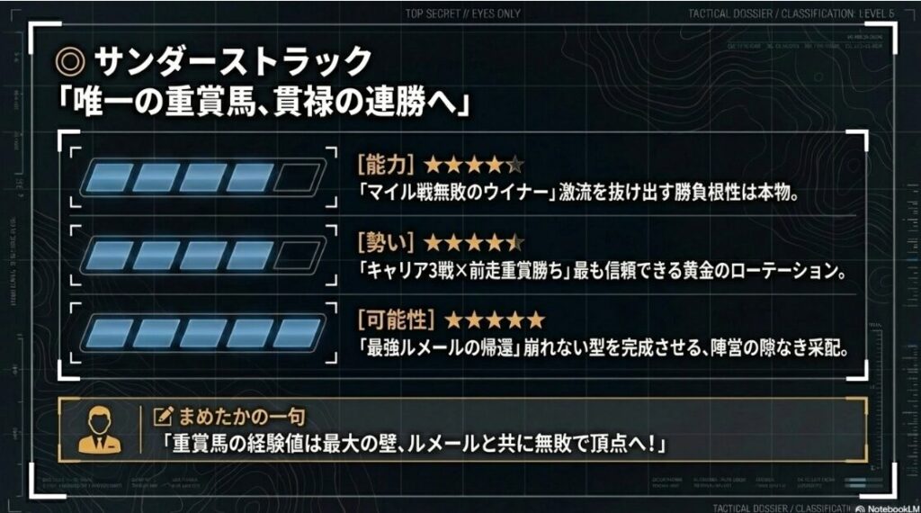 個別分析（◯サンダーストラック） 対抗◯サンダーストラックの分析。唯一の重賞馬としての実績と、主戦ルメール騎手の復帰というプラス材料を強調。「ルメールと共に無敗で頂点へ」というまめ太の熱い推しコメント