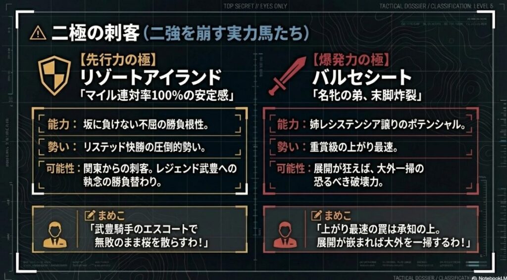 個別分析（△リゾートアイランド） 連下△リゾートアイランドの分析。マイル戦での高い安定感と、武豊騎手への乗り替わりに込められた陣営の執念を解説。「無敗のまま桜を散らす」というまめこの期待の句
個別分析（△バルセシート） 連下△バルセシートの分析。姉レシステンシア譲りのポテンシャルと、重賞でも通用する上がり最速の末脚を紹介。「展開が嵌まれば大外を一掃する」というまめこの爆発力評価
