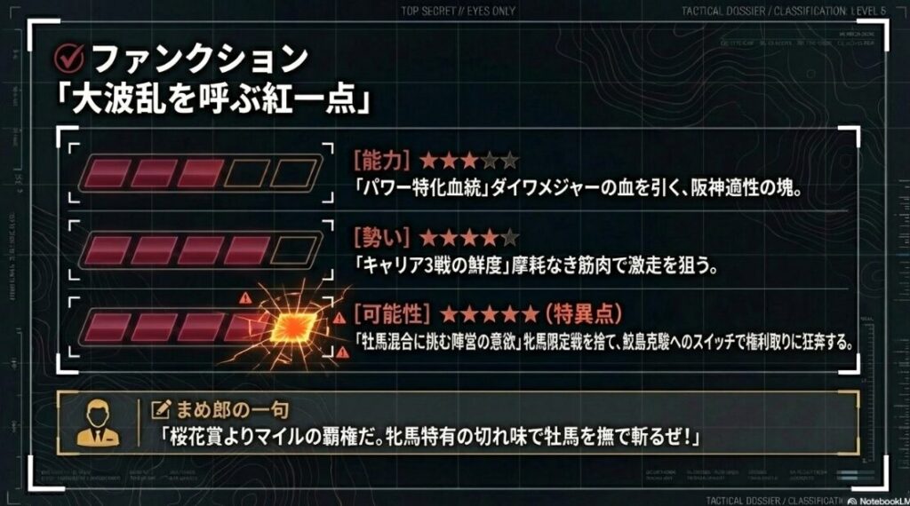 個別分析（✔︎ファンクション） 穴馬✔︎ファンクションの分析。ダイワメジャーの血を引くパワーと、あえて牡馬混合戦に挑む陣営の意欲を解説。「牝馬の切れ味で牡馬を撫で斬る」というまめ郎の穴馬宣言