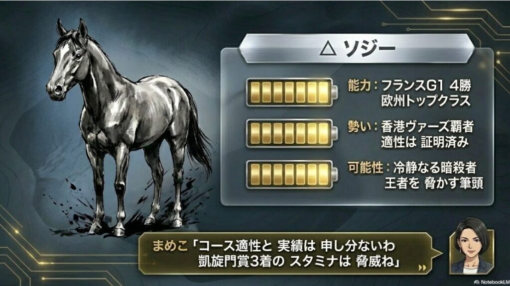 △ソジーの分析。フランスG1馬による香港ヴァーズ制覇と、シャティンの洋芝適性、ファーブル陣営の勝負気配