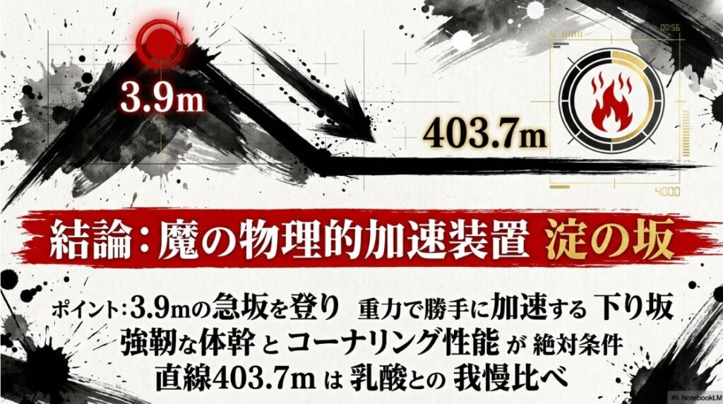 京都競馬場 芝1600メートル（外回り）のコース図解。高低差3.9メートルの『淀の坂』を物理的加速装置としてアイコン化。3コーナーから4コーナーにかけての重力による加速と、直線での乳酸蓄積の負荷を視覚的に解説