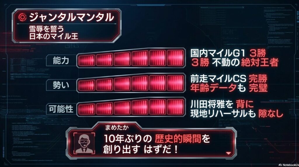 日本の絶対的マイル王ジャンタルマンタルの走行シーン。能力（G1・3勝）、勢い（マイルCS完勝）、可能性（川田将雅騎手との執念）を解析したプロファイルスライド
