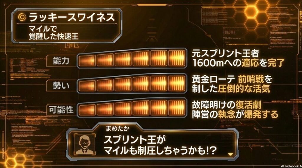 マイルで覚醒した快速王ラッキースワイネス。黄金ローテであるチェアマンズトロフィー優勝の勢いと、距離適応を完了させた物理的根拠を示す個別分析