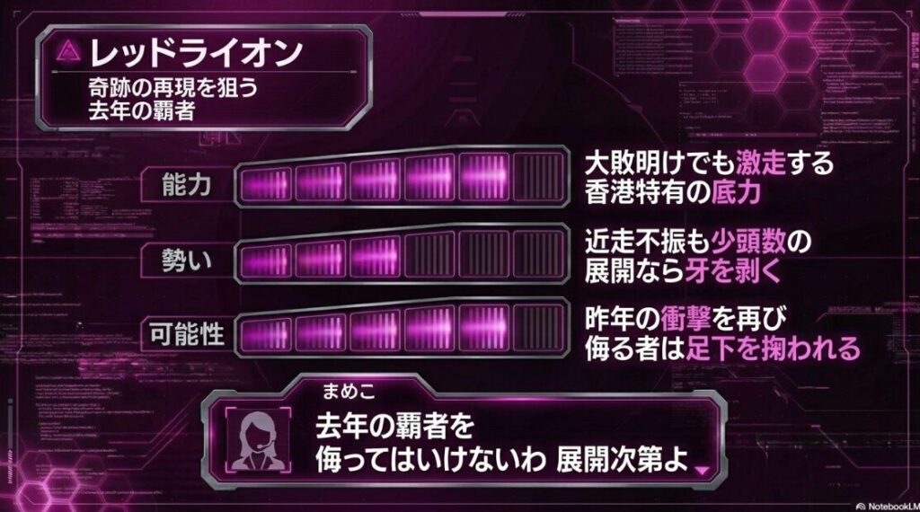 昨年のチャンピオンズマイル覇者レッドライオン。大敗明けからの激走を予感させる不気味なシルエットと、少頭数の罠を突く展開の利を解析