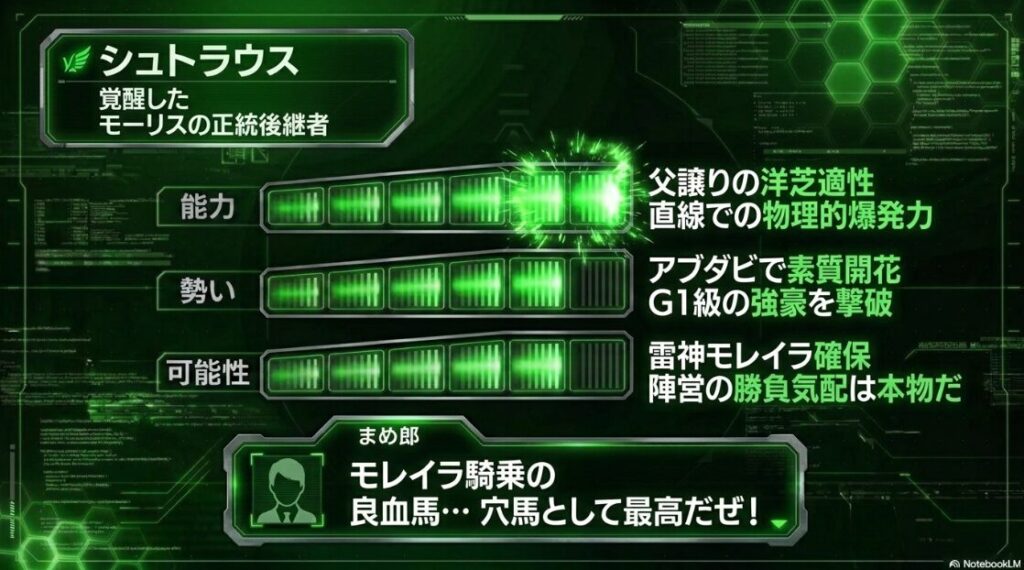 モーリスの正統後継者シュトラウス。アブダビゴールドカップ優勝の勢い、J.モレイラ騎手確保による陣営の勝負気配、洋芝への物理的適性を強調したビジュアル