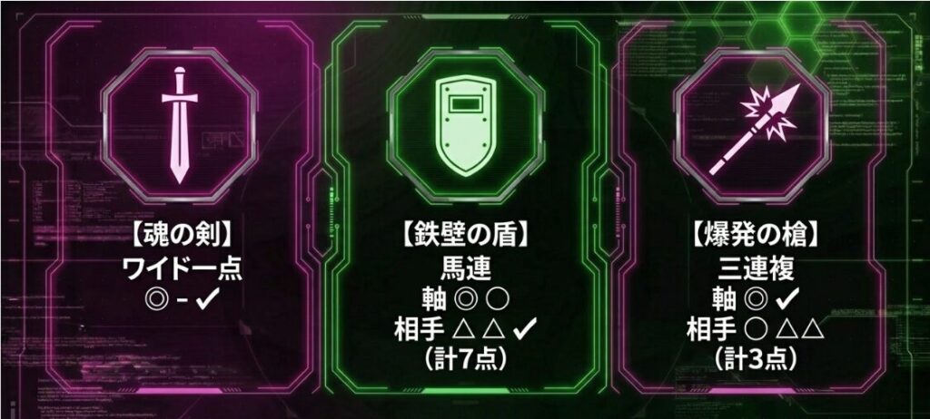 最終陣形。魂の剣（ワイド ◎-✔︎）、鉄壁の盾（馬連7点）、爆発の槍（三連複3点）を武具のアイコンと共に示した、スクリーンショット推奨の買い目一覧