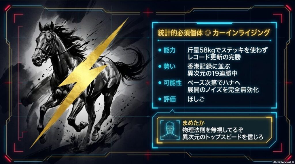 本命カーインライジングの個別分析。19連勝中の戦績、前走ステッキ不要のレコード更新、レーティング130ポンドを示す迫力ある水墨画風グラフィック