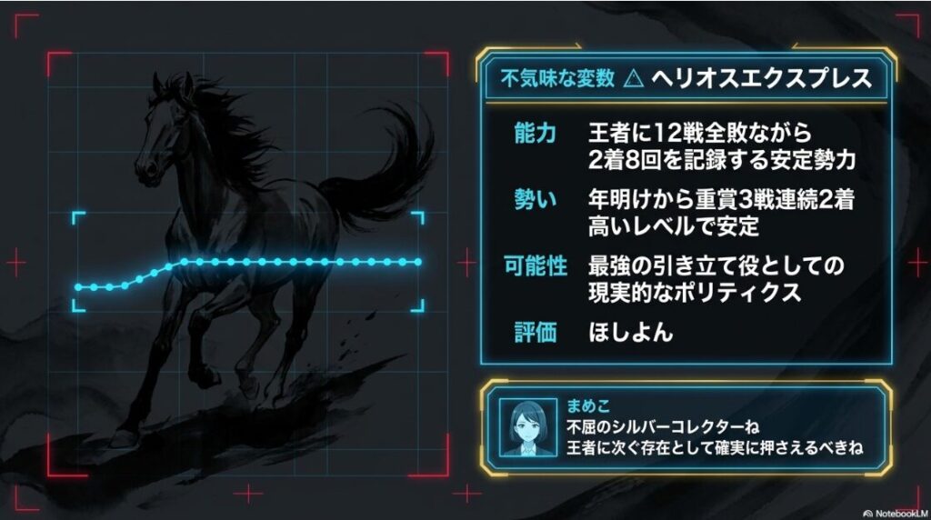 連下ヘリオスエクスプレスの個別分析。王者に対し12戦全敗も2着8回を誇るシルバーコレクターとしての安定感と、並外れたポテンシャルの紹介