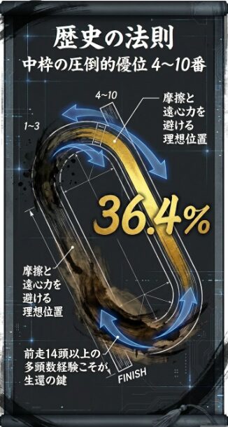 法則 中枠の 圧倒的 優位 4〜10番 3着内率 36.4% 14頭以上の 多頭数 経験こそ 鍵
内と 外の 摩擦を 避ける 物理的 理想 位置