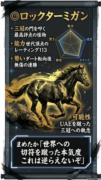 三冠を 狙う 最高 評点の 怪物 能力 プレレーティング 113 世代 頂点 勢い ダート 転向後 無傷の 連勝中 可能性 UAEを 蹴った 国内 専念の 執念
まめたか「世界への 切符を 蹴った 本気度 これは 逆らえないぞ」