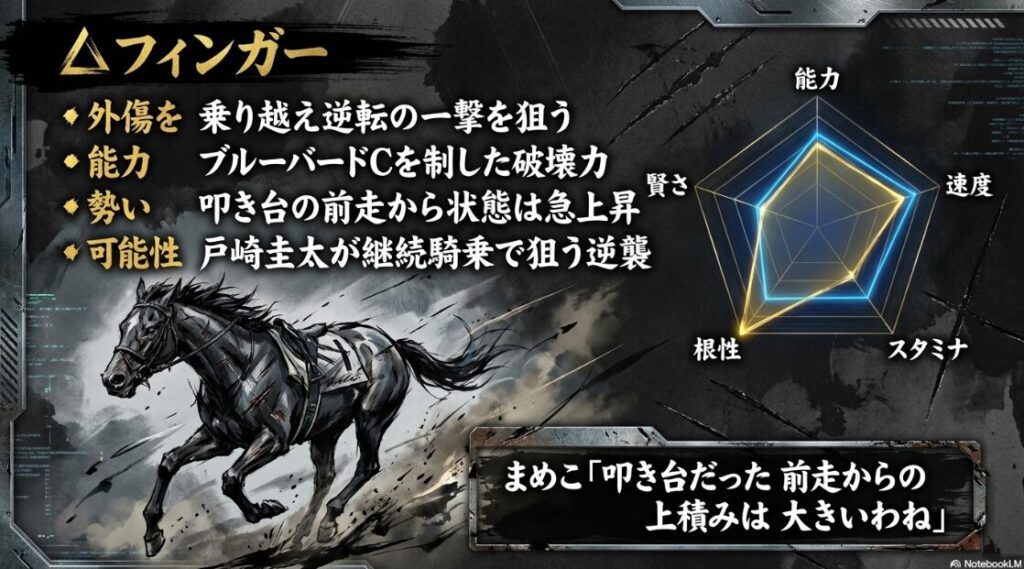 外傷を 乗り越え 逆襲の 一撃を 狙う 能力 ブルーバードCを 制した 破壊力 勢い 叩き台の 前走から 状態は 急上昇 可能性 戸崎圭太が 継続 騎乗で 狙う 逆転
まめこ「叩き台だった 前走からの 上積みは 大きいわね」