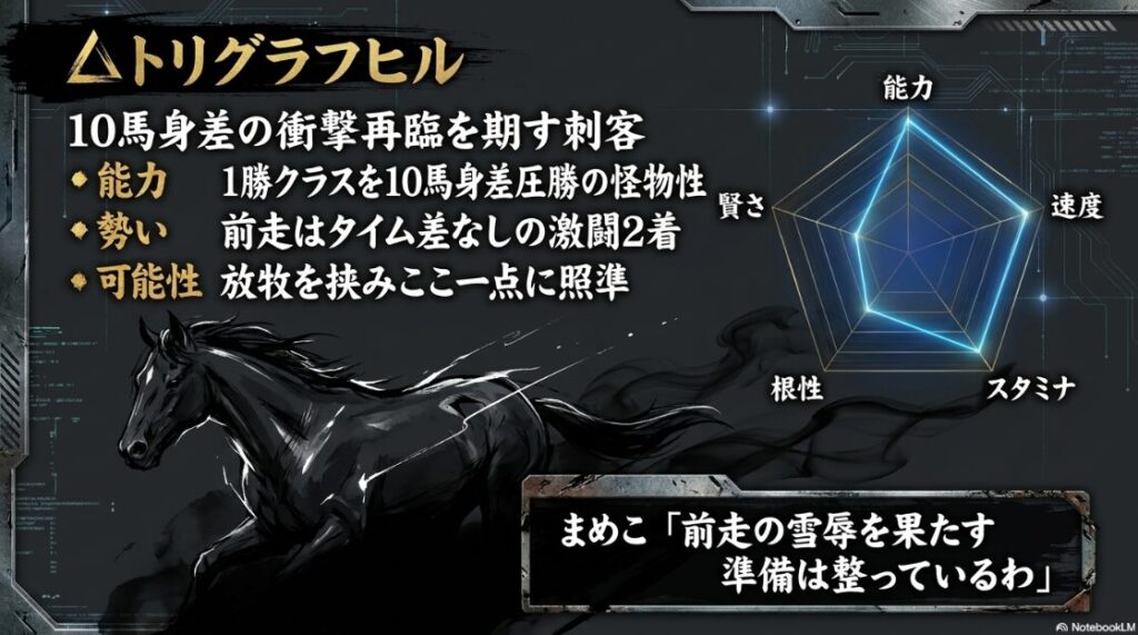 10馬身差の 衝撃 再臨を 期す 刺客 能力 10馬身差 圧勝の 怪物性を 秘める 勢い 雲取賞 2着は 勝ち馬と タイム差 なし 可能性 放牧を 挟み ここ一点に 照準 完了
まめこ「前走の 雪辱を 果たす 準備は 整っているわ」