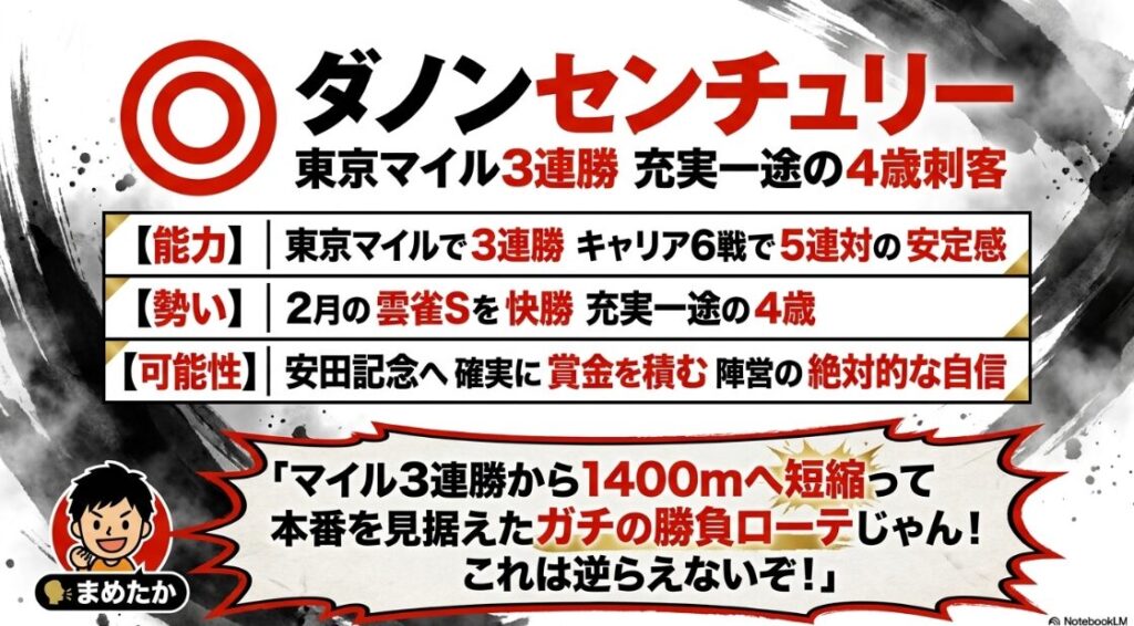 注目馬 ◎ ダノンセンチュリーの 紹介スライド 東京マイル3連勝の 文字と 充実一途の 4歳刺客という キャッチコピー 力強く 駆ける サラブレッドの 墨絵