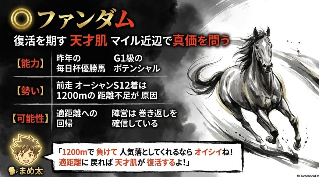 注目馬 ◯ ファンダムの 紹介スライド 復活を期す天才肌 マイル近辺で 真価を問うの 文字と G1級の ポテンシャルを 感じさせる 競走馬の 躍動的な 墨絵
