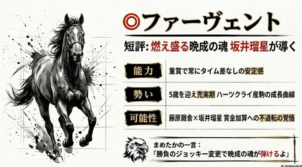 対抗馬ファーヴェントの個別分析。ハーツクライ産駒の晩成の成長曲線を描いたグラフ。坂井瑠星騎手による勝負配分と、重賞での安定した『勢い』を解説
