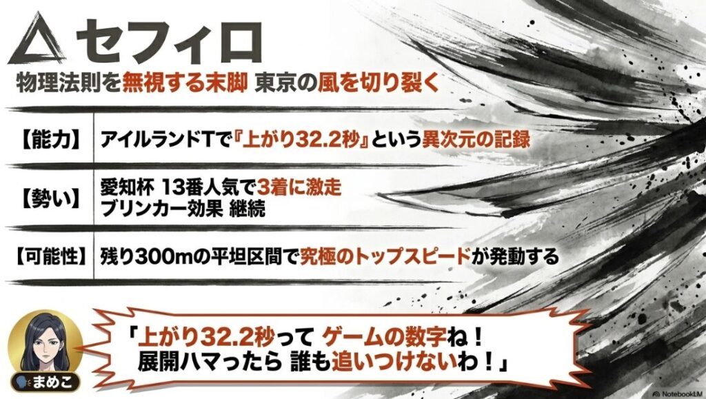 注目馬 △ セフィロの 紹介スライド 物理法則を 無視する 末脚 上がり 32.2秒の 数字 東京の 風を 切り裂くの 文字と 直線を 猛追する 競走馬の 墨絵
