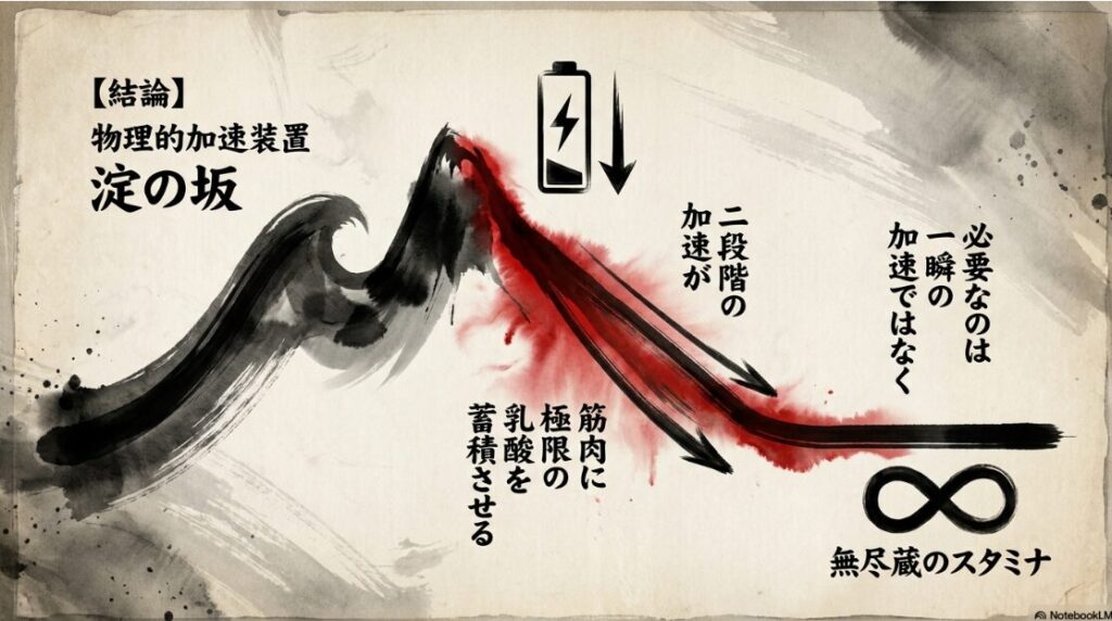 京都競馬場 ダート1900m コース解析図 淀の坂の 物理的負荷と 二段階加速による 乳酸の 蓄積を 視覚化した 統計データ画像 必要なのは 無尽蔵の スタミナ