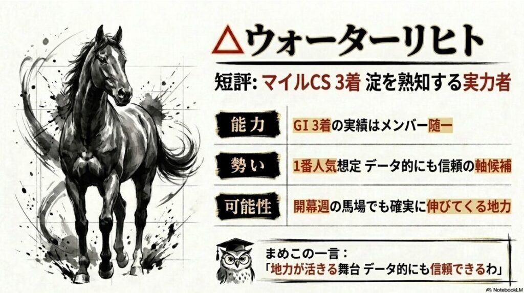 連下評価ウォーターリヒトの個別分析。マイルCS3着の実績と、1番人気データとの合致度。京都コースへの高い適性と、開幕週の馬場での末脚の信頼性を解説