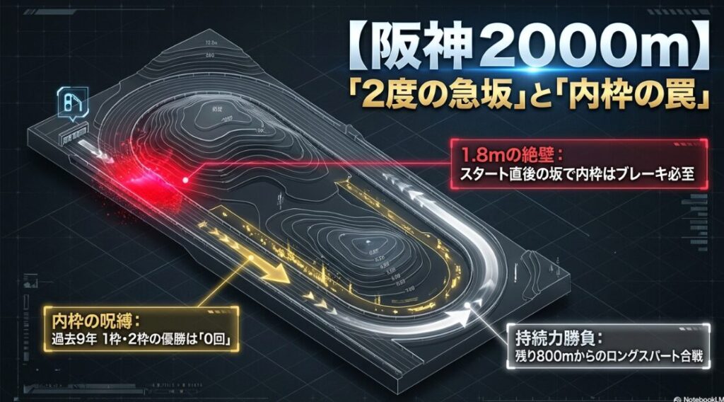 阪神芝2000メートルのコース解説図 伝統的な水墨画風のアイコンで スタート直後の1.8メートルの絶壁と内枠が不利になる物理的な罠を視覚化したインフォグラフィック