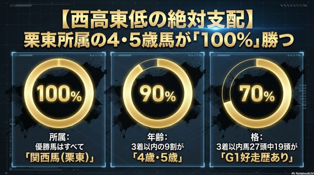 大阪杯の歴史的データの図解 栗東所属の4歳・5歳馬が勝率100パーセントであることを強調し 西高東低の絶対支配を証明するデータスライド