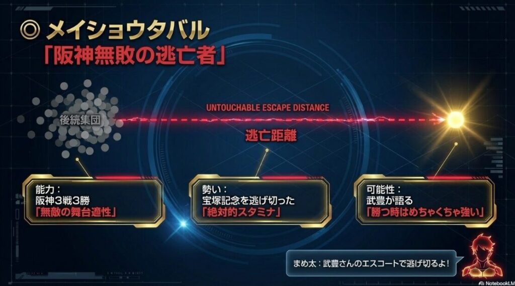 対抗メイショウタバルの分析 鮮烈な朱赤の飛沫が舞う中を逃げる阪神無敗の鬼を表現し 武豊騎手とのコンビで無敗の庭を逃げ切る執念を描いた水墨画