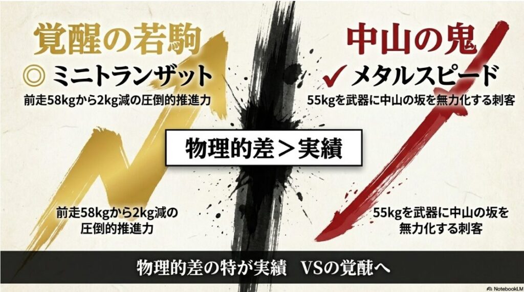 ◎ミニトランザットと ✔︎メタルスピードの 物理的優位性を 比較した 天秤の図 前走から 2kg減と なる ミニトランザットの 推進力と 斤量55kgで 中山の坂を 克服する メタルスピードの 適性を 対比させている
