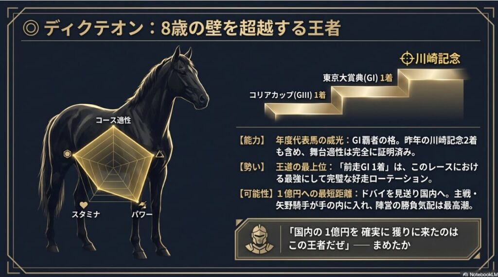 本命ディクテオンの分析。8歳のNAR年度代表馬、前走東京大賞典1着の王道ローテ、主戦・矢野騎手との盤石なコンビを解説