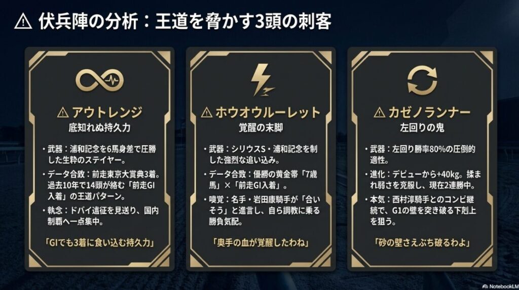 連下アウトレンジの分析。東京大賞典3着の王道データ該当馬。ドバイ遠征を見送って参戦した陣営の国内JpnIタイトルへの執念を強調
連下ホウオウルーレットの分析。覚醒した7歳馬、岩田康誠騎手が自ら調教に乗り「川崎が合いそう」と進言した勝負気配を解説
連下カゼノランナーの分析。左回り勝率80%を誇るステイヤー。40kg増の馬体重で肉体的完成期を迎え、西村淳騎手と3連勝を狙う勢い。

