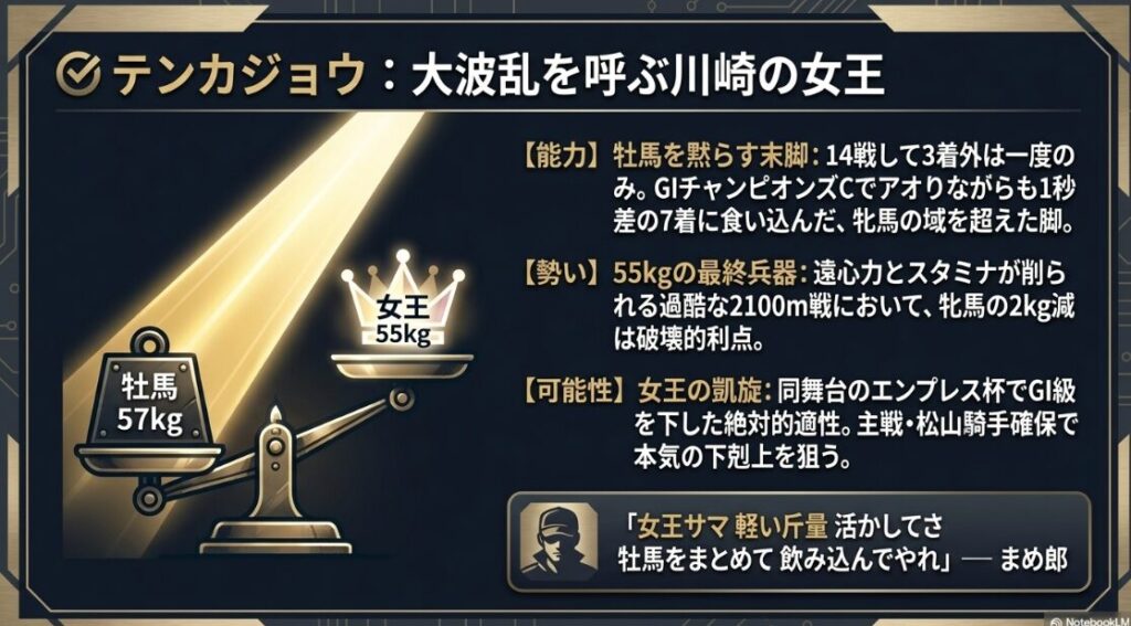 穴馬テンカジョウの分析。同舞台のエンプレス杯を接戦で制した女王。牡馬相手でも見劣りしないスタミナと、55kgの斤量恩恵を評価