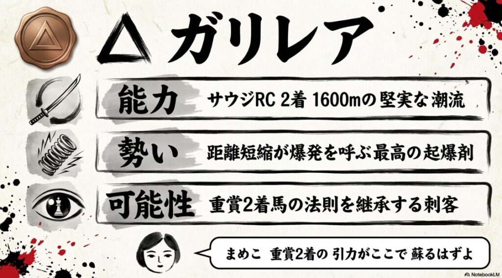 △ ガリレア 能力 サウジRC 2着 の 実績 勢い 距離短縮が 呼ぶ 起爆剤 可能性 重賞2着馬 の 法則を 継承する 刺客 まめこ サウジRC 2着の実績が ここで蘇るわ